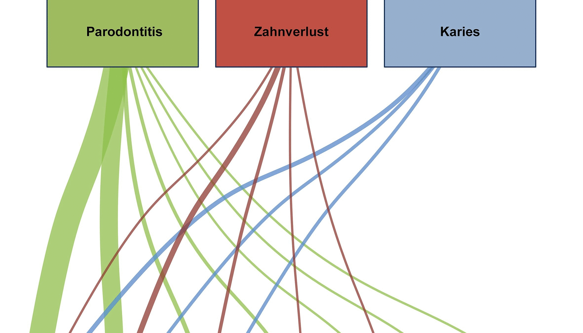 Korrelationen Zwischen Zahnerkrankungen Und Chronisch-systemischen ...