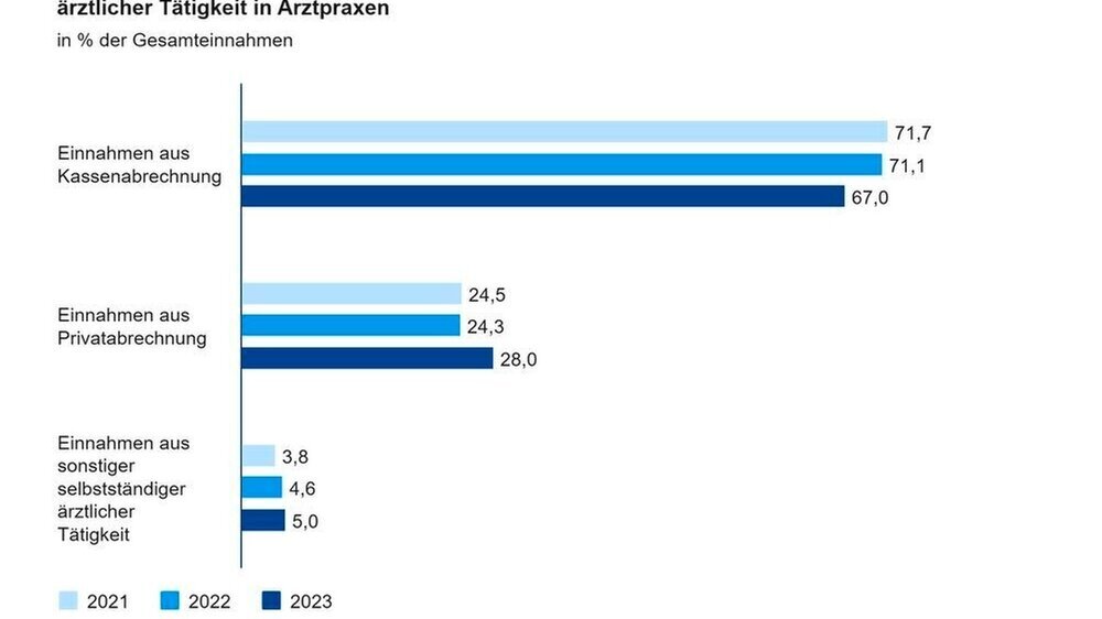 Privatanteile bei der ärztlichen Abrechnung steigen Nach aktuellen Daten des Statistischen Bundesamtes haben Arztpraxen im Jahr 2023 erneut Verschiebungen in ihrer Einnahmestruktur verzeichnet.