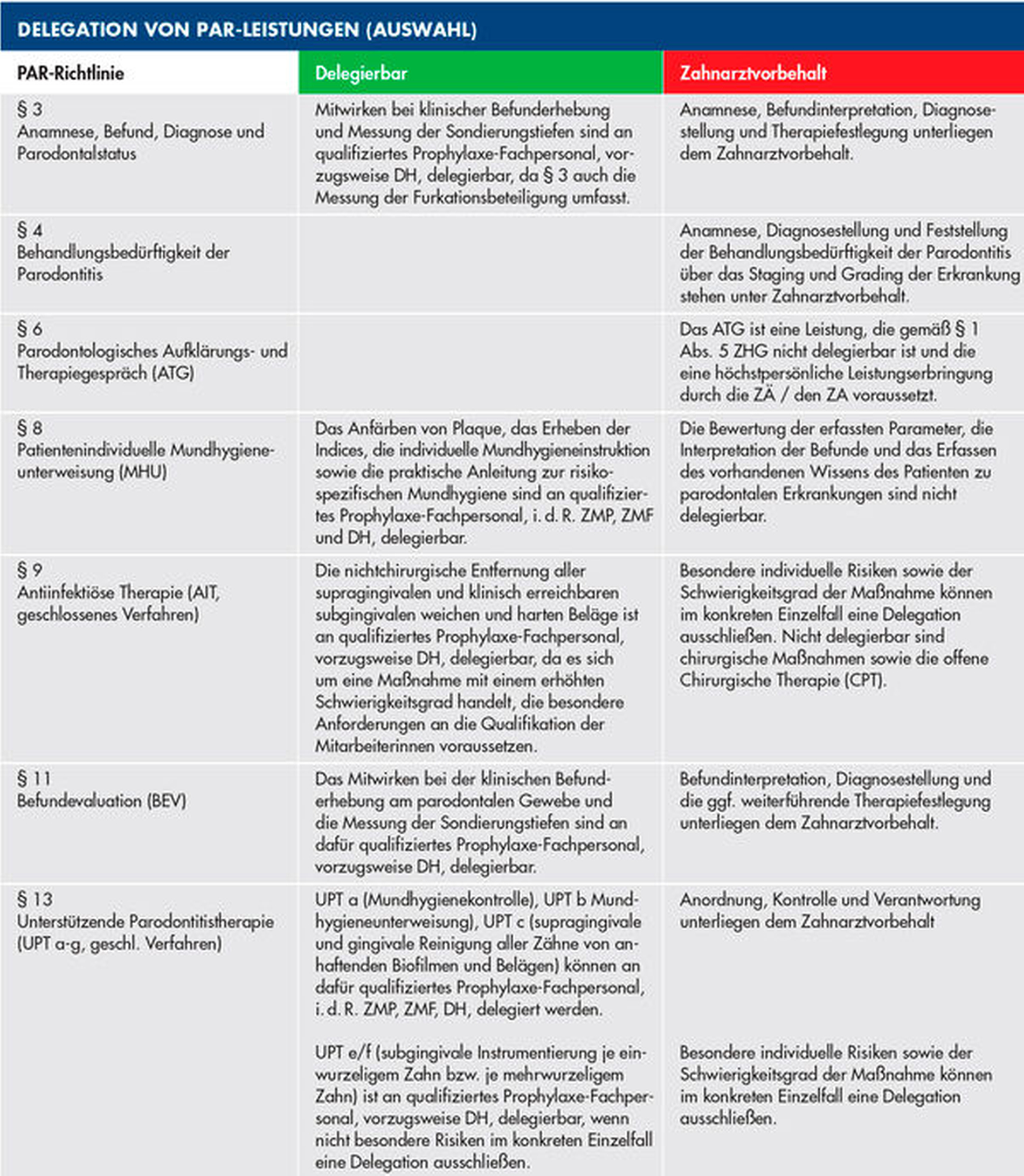 „Was Vorher Delegierbar War, Ist Auch Unter Der Neuen PAR-Richtlinie ...