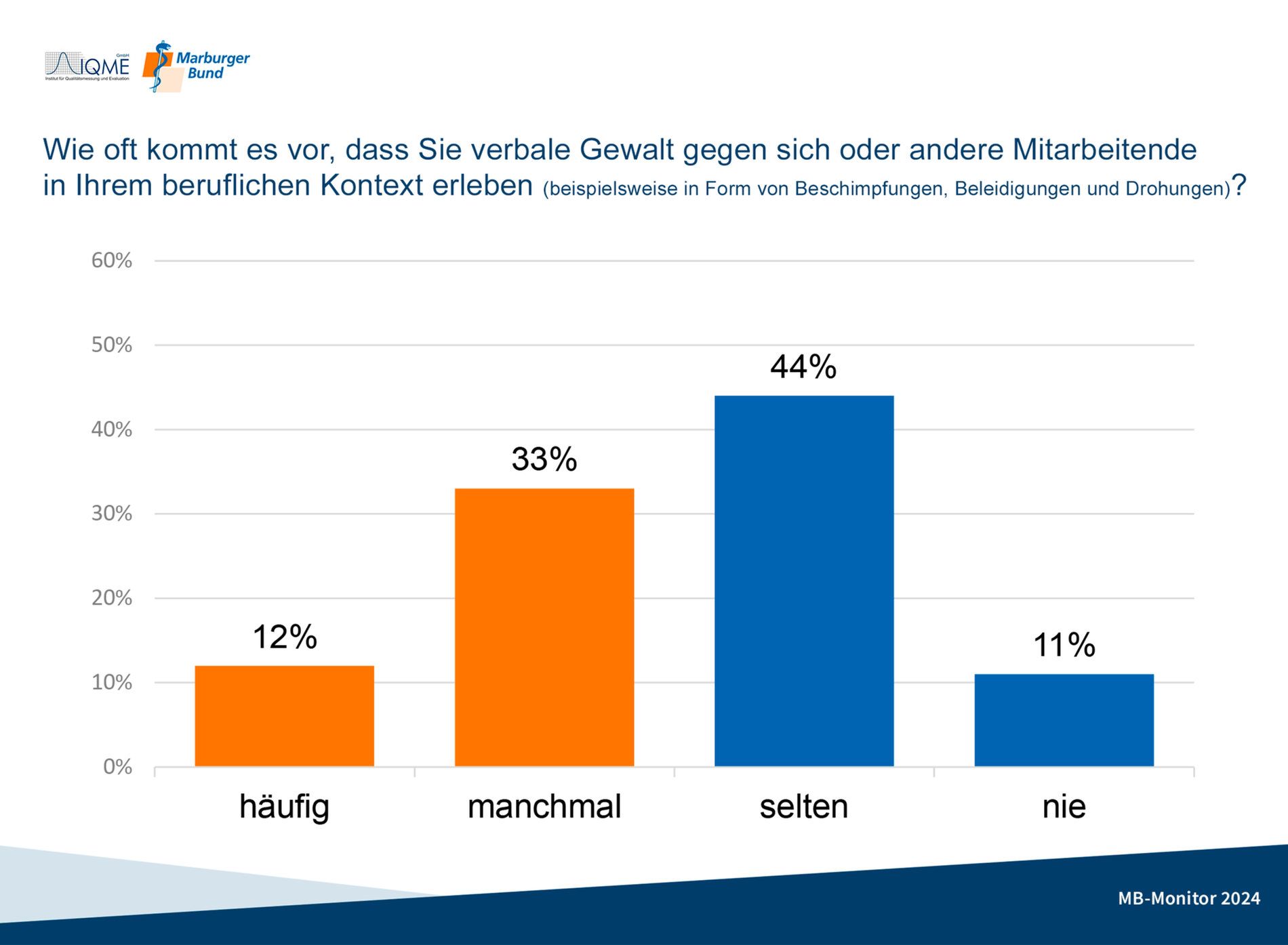Grafik Gewalterfahrung in Klinik